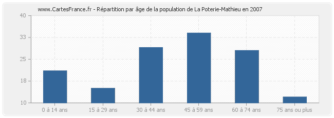 Répartition par âge de la population de La Poterie-Mathieu en 2007